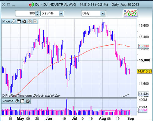 Dow Jones au 30 août 2013