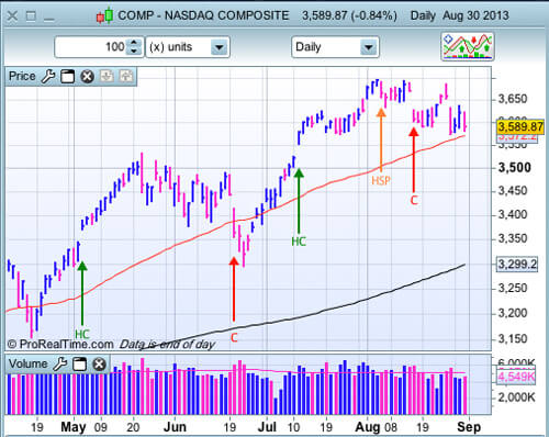 Nasdaq au 30 août 2013