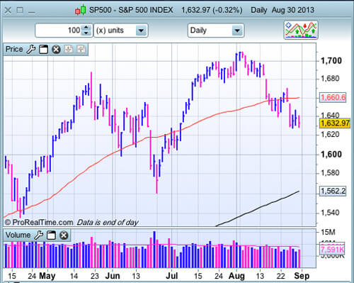 S&P 500 au 30 août 2013