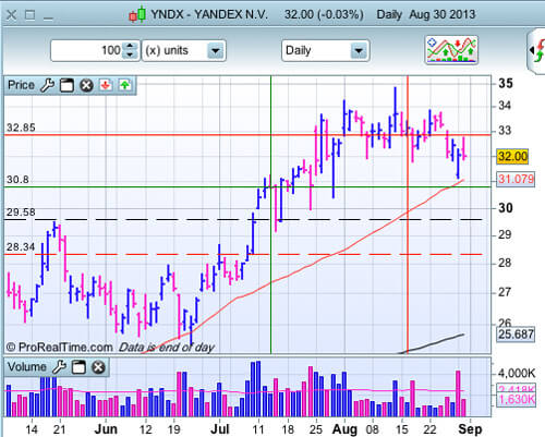 YNDX au 30 août 2013