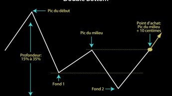 Double Bottom, base graphique