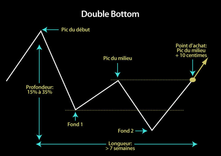 Double Bottom, base graphique