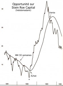 Stan Weinstein sur les options