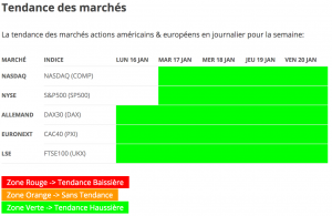 La tendance des marchés actions européens et américains